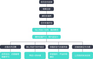 萌鮮森加盟指南 加盟方式、費(fèi)用及無(wú)憂加盟網(wǎng)介紹